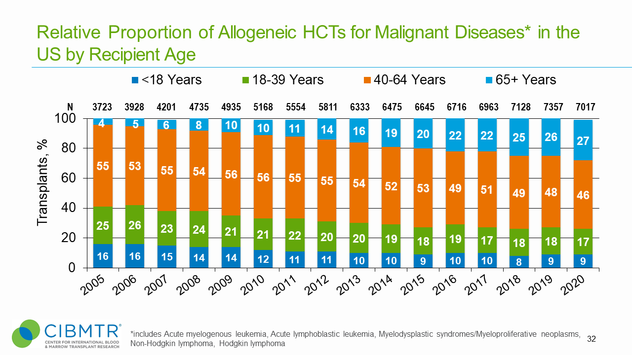 Figure 3. Relative Proportion Trend of Allogeneic HCTs by Age